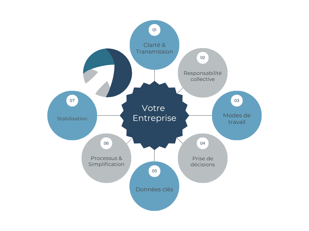 Les 7 piliers de la méthode MECO - Votre Entreprise au centre
